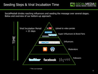 Seeding Steps & Viral Incubation Time

SocialMedia8 divides reaching influencers and seeding the message over several stages.
Below and overview of our bottom-up approach.




               Viral Incubation Period             Upload to video portals
                      = 21 days
                                                      Super Influencers & Brand Fans
       TIME




                                                            Influencers


                                                                  Moderators



                                                                        Followers




                         * This is an example
                                                                                         11
 