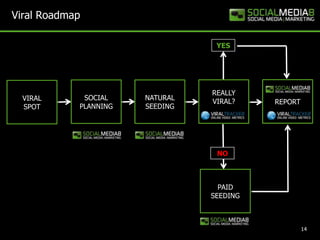Viral Roadmap

                                  YES




                                 REALLY
  VIRAL      SOCIAL    NATURAL
                                 VIRAL?    REPORT
  SPOT      PLANNING   SEEDING




                                  NO



                                   PAID
                                 SEEDING



                                                    14
 