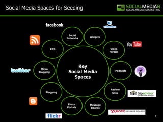 Social Media Spaces for Seeding



                               Social
                              Networks
                                         Widgets



                        RSS                         Video
                                                   Portals




              Micro
                                   Key
             Blogging          Social Media            Podcasts

                                 Spaces

                                                   Review
                  Blogging                          Sites



                              Photo      Message
                              Portals    Boards


                                                                  7
 