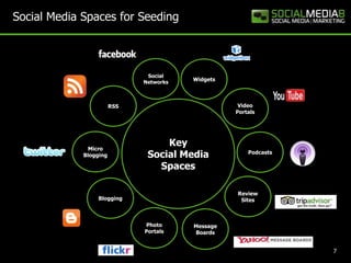 Social Media Spaces for Seeding<br />Social<br />Networks<br />Widgets<br />RSS<br />Video<br />Portals<br />Key<br />Soci...