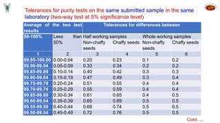 Average of the two test
results
Tolerances for differences between
50-100% Less than
50%
Half working samples Whole working samples
Non-chaffy
seeds
Chaffy seeds Non-chaffy
seeds
Chaffy seeds
1 2 3 4 5 6
99.95-100.00 0.00-0.04 0.20 0.23 0.1 0.2
99.90-99.94 0.05-0.09 0.33 0.34 0.2 0.2
99.85-99.89 0.10-0.14 0.40 0.42 0.3 0.3
99.80-99.84 0.15-0.19 0.47 0.49 0.3 0.4
99.75-99.79 0.20-0.24 0.51 0.55 0.4 0.4
99.70-99.74 0.25-0.29 0.55 0.59 0.4 0.4
99.65-99.69 0.30-0.34 0.61 0.65 0.4 0.5
99.60-99.64 0.35-0.39 0.65 0.69 0.5 0.5
99.55-99.59 0.40-0.44 0.68 0.74 0.5 0.5
99.50-99.54 0.45-0.49 0.72 0.76 0.5 0.5
Cont…..
Tolerances for purity tests on the same submitted sample in the same
laboratory (two-way test at 5% significance level)
 