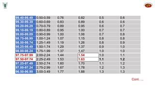 99.40-99.49 0.50-0.59 0.76 0.82 0.5 0.6
99.30-99.39 0.60-0.69 0.83 0.89 0.6 0.6
99.20-99.29 0.70-0.79 0.89 0.95 0.6 0.7
99.10-99.19 0.80-0.89 0.95 1.00 0.7 0.7
99.00-99.09 0.90-0.99 1.00 1.06 0.7 0.8
98.75-98.99 1.00-1.24 1.07 1.15 0.8 0.8
98.50-98.74 1.25-1.49 1.19 1.26 0.8 0.9
98.25-98.49 1.50-1.74 1.29 1.37 0.9 1.0
Cont…..
98.00-98.24 1.75-1.99 1.37 1.47 1.0 1.0
97.75-97.99 2.00-2.24 1.44 1.54 1.0 1.1
97.50-97.74 2.25-2.49 1.53 1.63 1.1 1.2
97.25-97.49 2.50-2.74 1.60 1.70 1.1 1.2
97.00-97.24 2.75-2.99 1.67 1.78 1.2 1.3
96.50-96.99 3.00-3.49 1.77 1.88 1.3 1.3
 