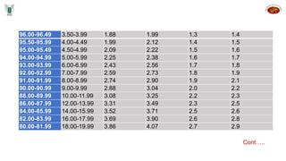 96.00-96.49 3.50-3.99 1.88 1.99 1.3 1.4
95.50-95.99 4.00-4.49 1.99 2.12 1.4 1.5
95.00-95.49 4.50-4.99 2.09 2.22 1.5 1.6
94.00-94.99 5.00-5.99 2.25 2.38 1.6 1.7
93.00-93.99 6.00-6.99 2.43 2.56 1.7 1.8
92.00-92.99 7.00-7.99 2.59 2.73 1.8 1.9
91.00-91.99 8.00-8.99 2.74 2.90 1.9 2.1
90.00-90.99 9.00-9.99 2.88 3.04 2.0 2.2
88.00-89.99 10.00-11.99 3.08 3.25 2.2 2.3
86.00-87.99 12.00-13.99 3.31 3.49 2.3 2.5
84.00-85.99 14.00-15.99 3.52 3.71 2.5 2.6
82.00-83.99 16.00-17.99 3.69 3.90 2.6 2.8
80.00-81.99 18.00-19.99 3.86 4.07 2.7 2.9
Cont…..
 