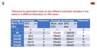 Tolerance for gemination tests on two different submitted samples in the
same or a different laboratory on 400 seeds
Average percentage Tolerance Average percentage Tolerance
More than
50%
50% or
less
More than
50%
50% or
less
1 2 3 1 2 3
99 2 2 82to86 15to19 7
97to98 3to4 3 76to81 20to25 8
94to96 5to7 4 70to75 26to31 9
91to93 8to10 5 60to69 32to41 10
87to90 11to14 6 51to59 42to50 11
 