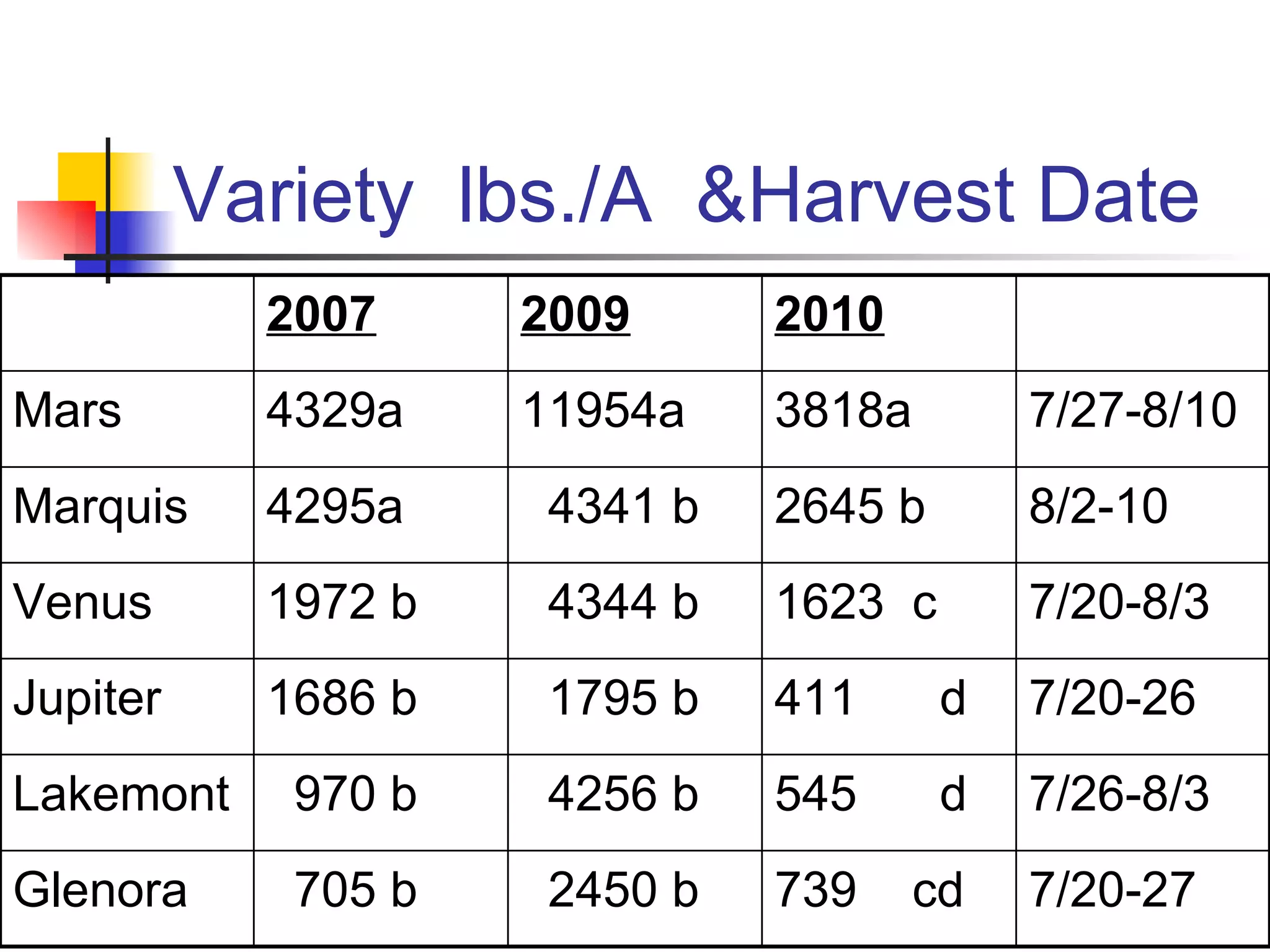 Variety  lbs./A  &Harvest Date 2007 2009 2010 Mars 4329a 11954a 3818a 7/27-8/10 Marquis 4295a 4341 b 2645 b 8/2-10 Venus 1972 b 4344 b 1623  c 7/20-8/3 Jupiter 1686 b 1795 b 411  d 7/20-26 Lakemont 970 b 4256 b 545  d 7/26-8/3 Glenora 705 b 2450 b 739  cd 7/20-27 