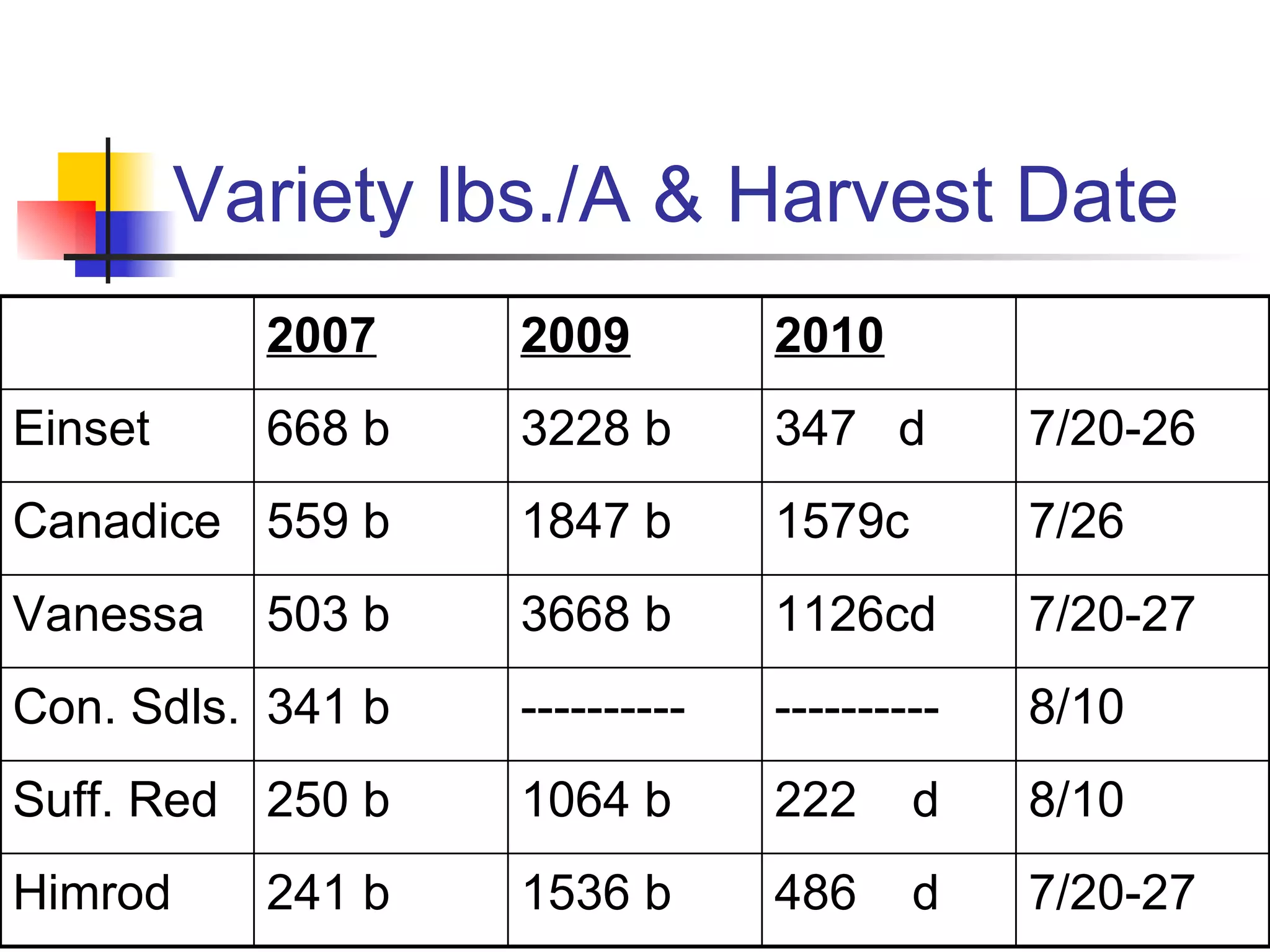Variety lbs./A & Harvest Date 2007 2009 2010 Einset 668 b 3228 b 347  d 7/20-26 Canadice 559 b 1847 b 1579c 7/26 Vanessa 503 b 3668 b 1126cd 7/20-27 Con. Sdls. 341 b ---------- ---------- 8/10 Suff. Red 250 b 1064 b 222  d 8/10 Himrod 241 b 1536 b 486  d 7/20-27 