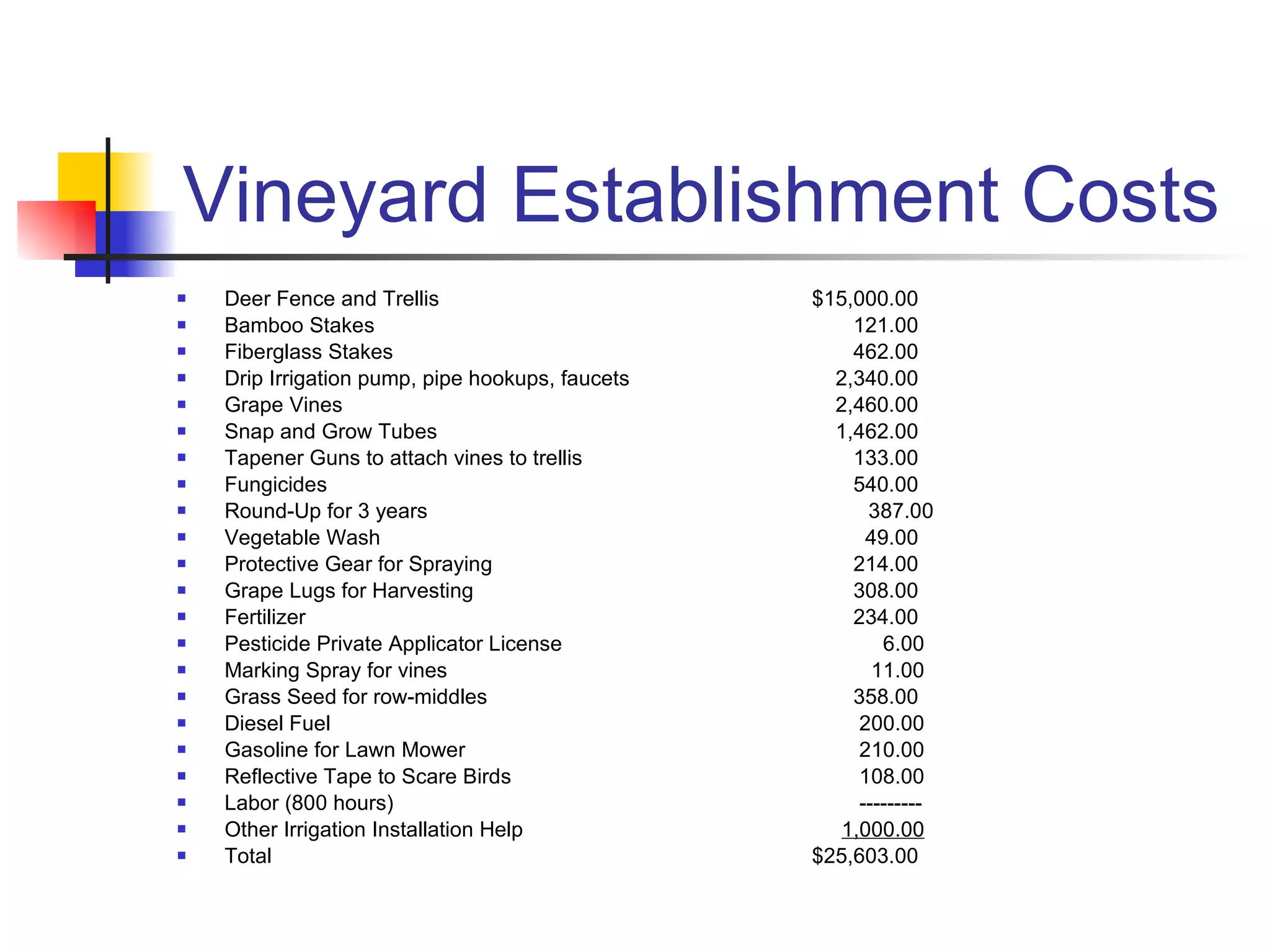 Vineyard Establishment Costs Deer Fence and Trellis $15,000.00 Bamboo Stakes     121.00 Fiberglass Stakes   462.00 Drip Irrigation pump, pipe hookups, faucets     2,340.00 Grape Vines   2,460.00 Snap and Grow Tubes   1,462.00 Tapener Guns to attach vines to trellis   133.00 Fungicides   540.00 Round-Up for 3 years   387.00 Vegetable Wash   49.00 Protective Gear for Spraying   214.00 Grape Lugs for Harvesting   308.00 Fertilizer   234.00 Pesticide Private Applicator License   6.00 Marking Spray for vines   11.00 Grass Seed for row-middles   358.00 Diesel Fuel   200.00 Gasoline for Lawn Mower   210.00 Reflective Tape to Scare Birds   108.00 Labor (800 hours)   --------- Other Irrigation Installation Help   1,000.00 Total $25,603.00 