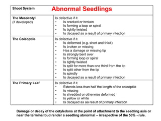 Abnormal Seedlings
Damage or decay of the cotyledons at the point of attachment to the seedling axis or
near the terminal bud render a seedling abnormal – irrespective of the 50% - rule.
Shoot System
The Mesocotyl
(if developed)
Is defective if it
• Is cracked or broken
• Is forming a loop or spiral
• Is tightly twisted
• Is decayed as a result of primary infection
The Coleoptile Is defective if it
• Is deformed (e.g. short and thick)
• Is broken or missing
• Has a damage or missing tip
• Is strongly bent over
• Is forming loop or spiral
• Is tightly twisted
• Is split for more than one third from the tip
• Is split other from the tip
• Is spindly
• Is decayed as a result of primary infection
The Primary Leaf Is defective if it
• Extends less than half the length of the coleoptile
• Is missing
• Is shredded or otherwise deformed
• Is yellow or white
• Is decayed as aa result of primary infection
 