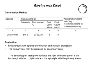 Glycine max Dicot
Germination Method
Evaluation:
• Dicotyledons with epigeal germination and epicotyl elongation
• The primary root may be replaced by secondary roots
The seedling part that grows towards the light and turns green is the
hypocotyl with two cotyledons and the epicotyls with the primary leaves.
Species Prescriptions for Additional directions
including
recommendations for
breaking dormancy
Substrate Temperature
0C
First
Count
(days)
Final
Count
(days)
1 2 3 4 5 6
Glycine max BP, S 20-30, 25 5 8
 