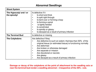 Abnormal Seedlings
Damage or decay of the cotyledons at the point of attachment to the seedling axis or
near the terminal bud render a seedling abnormal – irrespective of the 50% - rule.
Shoot System
The Hypocotyl and / or
the epicotyl
Is defective if it
• Is short and thick
• Is split right through
• Is bent over or forming a loop
• Is forming a spiral
• is tightly twisted
• Is constricted
• Is spindly or glassy
• Is decayed as a result of primary infection
The Terminal Bud Is defective or missing
The Cotyledons Are defective if they
• Are defective to such an extent, that less than 50% of the
original tissue (or estimated tissue) is functioning normally
• Are deformed
• Are broken or otherwise damaged
• Are separate or mission
• Are discolored or necrotic
• Are glassy
• Are decayed as a result of primary infection
 