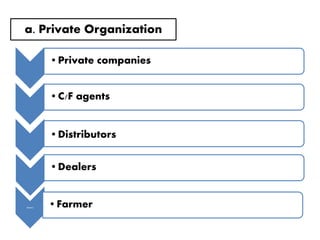 •Private companies
•C/F agents
•Distributors
•Dealers
Dealers •Farmer
a. Private Organization
 