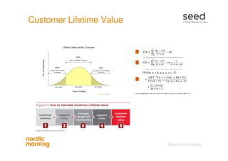 Customer Lifetime Value
 