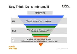 See, Think, Do -toimintamalli
All people who could use my products.All people who could use my products.
All people who could use my products
and think they need some.
All people who could use my products
and think they need some.
All people who could use my products,
think they need some and are looking for them right now.
All people who could use my products,
think they need some and are looking for them right now.
KohderyhmätKohderyhmät
SeeSee
ThinkThink
DoDo
 