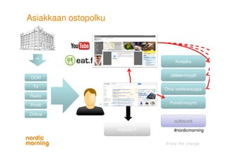 Asiakkaan ostopolku
Printti
OOH
TV
Radio
Online
€
Kivijalka
Jälleenmyyjät
Oma verkkokauppa
Puhelinmyynti
outbound
Kilpalija X #nordicmorning
 