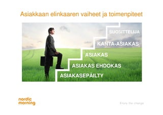 Asiakkaan elinkaaren vaiheet ja toimenpiteet
ASIAKAS EHDOKAS
SUOSITTELIJA
KANTA-ASIAKAS
ASIAKAS
ASIAKASEPÄILTY
 