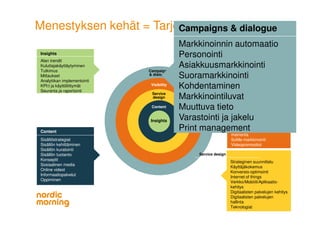 Strateginen mediasuunnittelu
Sisältöpromootiot
Mediaoptimointi
Always-on -näkyvyys
Hakukoneoptimointi
Hakukonemarkkinointi
Ohjelmallinen display-
mainonta
SoMe-markkinointi
Videopromootiot
Visibility
Campaigns
& dialogue
Menestyksen kehät = Tarjooma
Visibility
Service
design
Strateginen suunnittelu
Käyttäjäkokemus
Konversio-optimointi
Internet of things
Verkko/Mobiiili/Aplikaatio-
kehitys
Digitaalisten palvelujen kehitys
Digitaalisten palvelujen
hallinta
Teknologiat
Service design
Content
Content
Sisältöstrategiat
Sisällön kehittäminen
Sisällön kuratointi
Sisällön tuotanto
Konseptit
Sosiaalinen media
Online videot
Informaatiopalvelut
Oppiminen
Insights
Insights
Alan trendit
Kuluttajakäyttäytyminen
Tutkimus
Mittaukset
Analytiikan implementointi
KPI:t ja käyttöliittymät
Seuranta ja raportointi
Campaigns & dialogue
Markkinoinnin automaatio
Personointi
Asiakkuusmarkkinointi
Suoramarkkinointi
Kohdentaminen
Markkinointiluvat
Muuttuva tieto
Varastointi ja jakelu
Print management
 