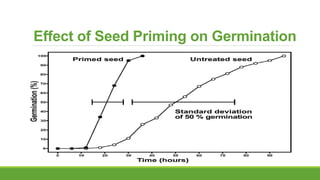 Effect of Seed Priming on Germination
 