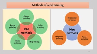 Priming Pattern Seed priming:- A TOOL FOR QUALITY SEED PRODUCTION | PPTX