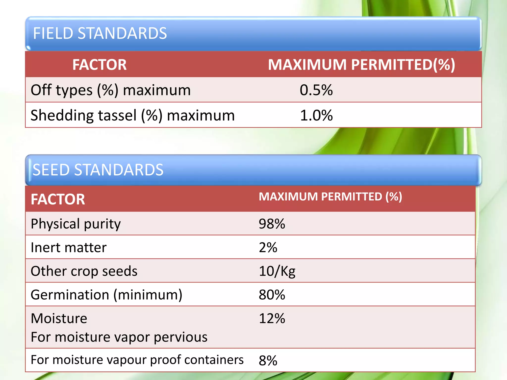 SEED STANDARDS
FACTOR MAXIMUM PERMITTED (%)
Physical purity 98%
Inert matter 2%
Other crop seeds 10/Kg
Germination (minimum) 80%
Moisture
For moisture vapor pervious
12%
For moisture vapour proof containers 8%
FIELD STANDARDS
FACTOR MAXIMUM PERMITTED(%)
Off types (%) maximum 0.5%
Shedding tassel (%) maximum 1.0%
 