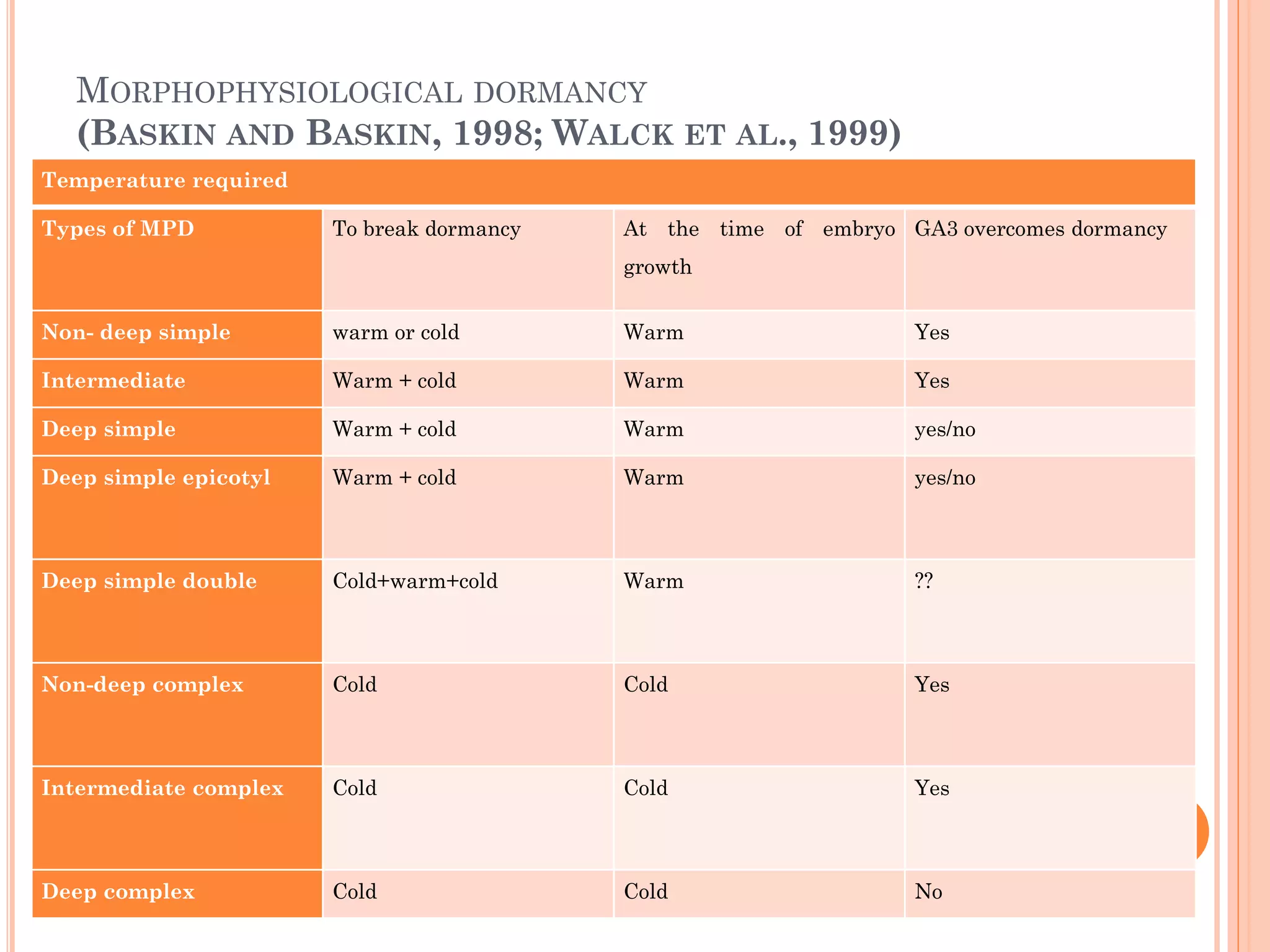 MORPHOPHYSIOLOGICAL DORMANCY
(BASKIN AND BASKIN, 1998; WALCK ET AL., 1999)
Temperature required
Types of MPD To break dormancy At the time of embryo
growth
GA3 overcomes dormancy
Non- deep simple warm or cold Warm Yes
Intermediate Warm + cold Warm Yes
Deep simple Warm + cold Warm yes/no
Deep simple epicotyl Warm + cold Warm yes/no
Deep simple double Cold+warm+cold Warm ??
Non-deep complex Cold Cold Yes
Intermediate complex Cold Cold Yes
Deep complex Cold Cold No
 