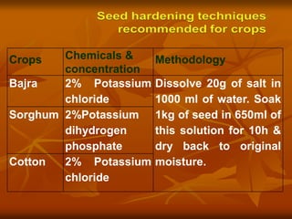 Crops Chemicals &
concentration
Methodology
Bajra 2% Potassium
chloride
Dissolve 20g of salt in
1000 ml of water. Soak
1kg of seed in 650ml of
this solution for 10h &
dry back to original
moisture.
Sorghum 2%Potassium
dihydrogen
phosphate
Cotton 2% Potassium
chloride
 