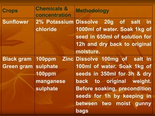 Crops Chemicals &
concentration
Methodology
Sunflower 2% Potassium
chloride
Dissolve 20g of salt in
1000ml of water. Soak 1kg of
seed in 650ml of solution for
12h and dry back to original
moisture.
Black gram
Green gram
100ppm Zinc
sulphate
100ppm
manganese
sulphate
Dissolve 100mg of salt in
100ml of water. Soak 1kg of
seeds in 350ml for 3h & dry
back to original weight.
Before soaking, precondition
seeds for 1h by keeping in
between two moist gunny
bags
 