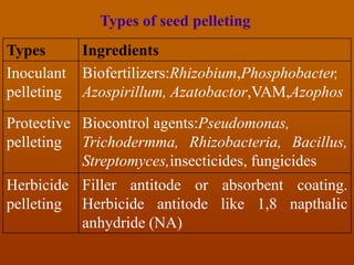 Types Ingredients
Inoculant
pelleting
Biofertilizers:Rhizobium,Phosphobacter,
Azospirillum, Azatobactor,VAM,Azophos
Protective
pelleting
Biocontrol agents:Pseudomonas,
Trichodermma, Rhizobacteria, Bacillus,
Streptomyces,insecticides, fungicides
Herbicide
pelleting
Filler antitode or absorbent coating.
Herbicide antitode like 1,8 napthalic
anhydride (NA)
Types of seed pelleting
 