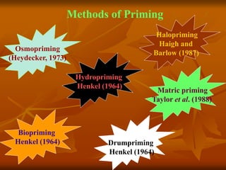 Methods of Priming
Hydropriming
Henkel (1964)
Osmopriming
(Heydecker, 1973)
Matric priming
Taylor et al. (1988)
Halopriming
Haigh and
Barlow (1987)
Drumpriming
Henkel (1964)
Biopriming
Henkel (1964)
 