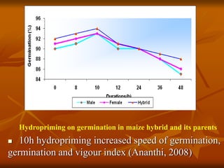 Hydropriming on germination in maize hybrid and its parents
 10h hydropriming increased speed of germination,
germination and vigour index (Ananthi, 2008)
 