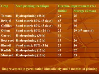 Crop Seed priming technique Germin. improvement (%)
Initial Storage (6 mon)
Tomato Hydropriming (48 h) 24 25
Brinjal Sand matric 80% (3 days) 63 65
Chillies Sand matric 80% (3 days) 52 66
Onion Sand matric 80% (24 h) 22 29 (4th month)
Carrot Hydropriming (36 h) 11 -
Beet root Hydropriming (12 h) 15 26
Bhendi Sand matric 80% (3 h) 27 16
Radish Hydropriming (12 h) 47 62
Mustard Hydropriming (12 h) 33 53
Iimprovement in germination immediately and 6 months of priming
 