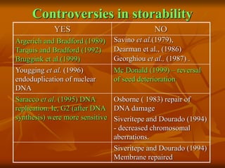 Controversies in storability
YES NO
Argerich and Bradford (1989)
Tarquis and Bradford (1992)
Bruggink et al.(1999)
Savino et al.(1979),
Dearman et al., (1986)
Georghiou et al., (1987) .
Yougging et al. (1996)
endoduplication of nuclear
DNA
Mc Donald (1999) – reversal
of seed deterioration
Saracco et al. (1995) DNA
replication. Ie, G2 (after DNA
synthesis) were more sensitive
Osborne ( 1983) repair of
DNA damage
Siveritepe and Dourado (1994)
- decreased chromosomal
aberrations.
Siveritepe and Dourado (1994)
Membrane repaired
 