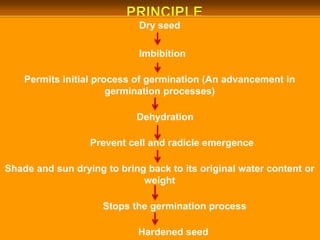 Dry seed
Imbibition
Permits initial process of germination (An advancement in
germination processes)
Dehydration
Prevent cell and radicle emergence
Shade and sun drying to bring back to its original water content or
weight
Stops the germination process
Hardened seed
 