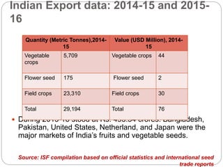 Indian Export data: 2014-15 and 2015-
16
 During 2015-16 stood at Rs. 493.54 crores. Bangladesh,
Pakistan, United States, Netherland, and Japan were the
major markets of India’s fruits and vegetable seeds.
Quantity (Metric Tonnes),2014-
15
Value (USD Million), 2014-
15
Vegetable
crops
5,709 Vegetable crops 44
Flower seed 175 Flower seed 2
Field crops 23,310 Field crops 30
Total 29,194 Total 76
Source: ISF compilation based on official statistics and international seed
trade reports
 
