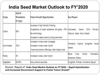 India Seed Market Outlook to FY’2020
Source: Report of “India Seed Market Outlook to FY’2020 – Rapid Hybridization
and Increased Government Support to Foster Future Growth”
 