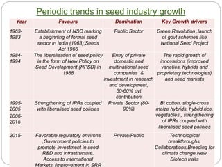 Periodic trends in seed industry growth
3
2
Year Favours Domination Key Growth drivers
1963-
1983
Establishment of NSC marking
a beginning of formal seed
sector in India (1963),Seeds
Act 1966
Public Sector Green Revolution ,launch
of govt schemes like
National Seed Project
1984-
1994
The liberalisation of seed policy
in the form of New Policy on
Seed Development (NPSD) in
1988
Entry of private
domestic and
multinational seed
companies &
investment in research
and development,
50-60% pvt
contribution
The rapid growth of
innovations (improved
varieties, hybrids and
proprietary technologies)
and seed markets
1995-
2005
Strengthening of IPRs coupled
with liberalised seed policies
Private Sector (80-
90%)
Bt cotton, single-cross
maize hybrids, hybrid rice,
vegetables , strengthening
of IPRs coupled with
liberalised seed policies
2006-
2015
2015- Favorable regulatory environs
,Government policies to
promote investment in seed
R&D and infrastructure.
Access to international
Markets. Improvement in SRR
Private/Public Technological
breakthroughs,
Collaborations,Breeding for
climate change,New
Biotech traits
 