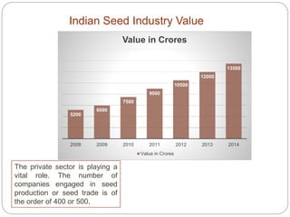 3
3
Indian Seed Industry Value
The private sector is playing a
vital role. The number of
companies engaged in seed
production or seed trade is of
the order of 400 or 500.
5200
6000
7500
9000
10500
12000
13500
2008 2009 2010 2011 2012 2013 2014
Value in Crores
Value in Crores
 