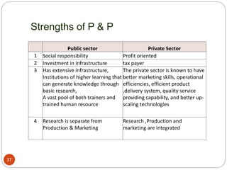 Strengths of P & P
37
Public sector Private Sector
1 Social responsibility Profit oriented
2 Investment in infrastructure tax payer
3 Has extensive infrastructure,
Institutions of higher learning that
can generate knowledge through
basic research,
A vast pool of both trainers and
trained human resource
The private sector is known to have
better marketing skills, operational
efficiencies, efficient product
,delivery system, quality service
providing capability, and better up-
scaling technologies
4 Research is separate from
Production & Marketing
Research ,Production and
marketing are integrated
 