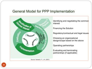 General Model for PPP Implementation
38
Identifying and negotiating the common
interest
Financing the Solution
Regulatory/contractual and legal issues
Choosing an organizational
design/scope based on the above
Operating partnerships
Evaluating and terminating
partnerships (if applicable)
Source: Hartwich, F. J.-A. (2007)
 