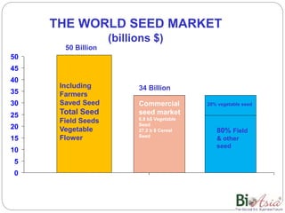 THE WORLD SEED MARKET
(billions $)
Total Seed
Field Seeds
Vegetable
Flower
Commercial
Seeds
15
15
15
33%
33%
0
5
10
15
20
25
30
35
40
45
50
50 Billion
Including
Farmers
Saved Seed
Total Seed
Field Seeds
Vegetable
Flower
Commercial
seed market
6.8 b$ Vegetable
Seed
27.2 b $ Cereal
Seed
20% vegetable seed
80% Field
& other
seed
34 Billion
 