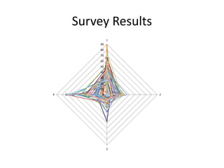 Survey Results 
90 
80 
70 
60 
50 
40 
30 
20 
10 
0 
1 
2 
3 
4 
 