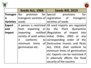 Seeds Act, 1966 Seeds Bill, 2019
Transgen
ic
Varieties
No provision for
transgenic varieties of
seeds
Special provisions for
registration of transgenic
varieties of seeds
Export
and
Import
A person is restricted
from exporting or
importing notified
variety of seed unless
it conforms to
minimum limits of
germination etc.
All seed imports are regulated
by the Plant Quarantine
(Regulation of Import into
India) Order, 2003 or any
corresponding order of the
Destructive Insects and Pests
Act, 1914; shall conform to
minimum limits of germination
etc. Exports can be restricted if
it adversely affects the food
security of the country
 