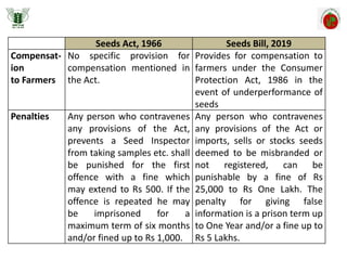 Seeds Act, 1966 Seeds Bill, 2019
Compensat-
ion
to Farmers
No specific provision for
compensation mentioned in
the Act.
Provides for compensation to
farmers under the Consumer
Protection Act, 1986 in the
event of underperformance of
seeds
Penalties Any person who contravenes
any provisions of the Act,
prevents a Seed Inspector
from taking samples etc. shall
be punished for the first
offence with a fine which
may extend to Rs 500. If the
offence is repeated he may
be imprisoned for a
maximum term of six months
and/or fined up to Rs 1,000.
Any person who contravenes
any provisions of the Act or
imports, sells or stocks seeds
deemed to be misbranded or
not registered, can be
punishable by a fine of Rs
25,000 to Rs One Lakh. The
penalty for giving false
information is a prison term up
to One Year and/or a fine up to
Rs 5 Lakhs.
 