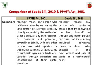 Comparison of Seeds Bill, 2019 & PPVFR Act, 2001
PPVFR Act, 2001 Seeds Bill, 2019
Definitions “Farmer” means any person who
cultivates crops by cultivating the
land himself or cultivates crops by
directly supervising the cultivation
or land through any other person;
or conserves and preserves,
severally or jointly, with any other
person any wild species or
traditional varieties or adds value
to such wild species or traditional
varieties through selection and
identification of their useful
properties
“Farmer” means any
person who cultivates
crops either by cultivating
the land himself or
through any other person
but does not include any
individual, company,
trader or dealer who
engages in the
procurement and sale of
seeds on a commercial
basis
 