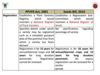 PPVFR Act, 2001 Seeds Bill, 2019
Registration Establishes a Plant Varieties
Registry, which would
maintain a National Register
of Plant Varieties
Establishes a Registration Sub-
Committee, which would
maintain a National Register of
Seeds
Specifies details under which
a variety may be registered
such as a complete passport
data of the parental lines from
which a variety has been
derived
No specifications regarding
parentage of variety
Registration is for 15 years for
annual/biennial crops and 18
years for long duration
perennials. Registration
cannot be renewed
Registration is for 10 years for
annual/biennial crops and 12
years for long duration
perennials. On expiry,
registration can be renewed for a
similar
period.
 