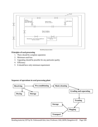 Reading	
  material,	
  SST	
  by	
  Dr.	
  Vishwanath	
  Koti,	
  Asst.	
  Professor,	
  UAS,	
  GKVK,	
  Bangalore-­‐65	
   Page	
  100	
  
	
  
Principles of seed processing
1. There should be complete separation
2. Minimum seed loss
3. Upgrading should be possible for any particular quality
4. Efficiency
5. It should have only minimum requirement
Sequence of operations in seed processing plant
Pre-conditioning 	
  	
   Basic-cleaning 	
  	
  
Grading and separating 	
  	
  
Treating 	
  	
  
Bagging 	
  	
  
Storage 	
  	
  
Transport 	
  	
  
Drying	
  	
   Storage 	
  	
  
Receiving	
  	
  
 