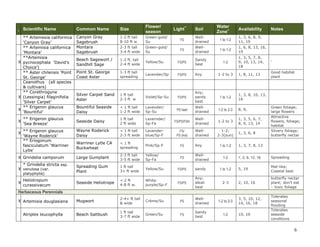 6 
I Scientific Name Common Name Size Flower/ season Light** Soil Water Zone+ Availability Notes 
** Artemesia californica ‘Canyon Gray’ 
Canyon Gray Sagebrush 
1-2 ft tall 
8-10 ft w. 
Green-gold/ Su 
FS 
Well- drained 
1 to 1-2 
1, 3, 6, 8, 9, 11, 19 
** Artemisia californica ‘Montara’ 
Montara Sagebrush 
2-3 ft tall 
3-4 ft wide 
Green-gold/ Su 
FS 
Well- drained 
1 to 1-2 
1, 6, 8, 13, 16, 19 
X 
**Artemisia pycnocephala ‘David’s Choice’) 
Beach Sagewort / Sandhill Sage 
1-2 ft. tall 
2-4 ft wide 
Yellow/Su 
FS/PS 
Sandy best 
1-2 
1, 3, 5, 7, 8, 9, 10, 13, 14, 18 
‘ 
** Aster chilensis ‘Point St. George’ 
Point St. George Coast Aster 
1-3 ft tall 
spreading 
Lavender/Sp 
FS/PS 
Any 
1-2 to 3 
1, 8, 11, 13 
Good habitat plant 
Ceanothus (all species & cultivars) 
X 
** Corethrogyne (Lessingia) filaginifolia ‘Silver Carpet’ 
Silver Carpet Sand Aster 
1 ft tall 
2-3 ft w 
Violet/Sp-Su 
FS/PS 
Any; sandy best 
1 to 1-2 
1, 3, 8, 10, 13, 16 
X 
** Erigeron glaucus ‘Bountiful’ 
Bountiful Seaside Daisy 
< 1 ft tall 
1-2 ft wide 
Lavender/ 
Sp-Su 
PS best 
Well- drained 
1-2 to 2-3 
8, 9, 
Green foliage; large flowers 
X 
** Erigeron glaucus ‘Sea Breeze’ 
Seaside Daisy 
1 ft tall 
2 ft wide 
Lavernder/ 
Sp-Fa 
FS/PS/FSH 
Well- drained 
1-2 to 3 
1, 3, 5, 6, 7, 8, 9, 13, 14 
Attractive flowers, foliage; habitat 
X 
** Erigeron glaucus 'Wayne Roderick' 
Wayne Roderick Daisy 
< 1 ft tall 
2-3 ft wide 
Lavender- blue/Sp-F 
FS/ 
PS (hot) 
Well- drained 
1-2; 
2-3(sun) 
1, 3, 6, 8 
Silvery foliage; butterfly nectar 
** Eriogonum fasciculatum ‘Warriner Lytle’ 
Warriner Lytle CA Buckwheat 
< 1 ft 
spreading 
Pink/Sp-F 
FS 
Any 
1 to 1-2 
1, 3, 7, 8, 13 
X 
Grindelia camporum 
Large Gumplant 
2-3 ft tall 
3-5 ft wide 
Yellow/ 
Sp-Fa 
FS 
Well- drained 
1-2 
1, 2, 6, 12, 16 
Spreading 
X 
* Grindelia stricta ssp. venulosa (var. platyphylla) 
Spreading Gum Plant 
1 ft tall 
3+ ft wide 
Yellow/Su 
FS/PS 
sandy 
1 to 1-2 
5, 19 
Mat-like; Coastal best 
X 
Heliotropum curassivacum 
Seaside Heliotrope 
< 2 ft 
4-8 ft w. 
White- purple/Sp-F 
FS/PS 
Any; alkali best 
2-3 
2, 10, 16 
butterfly nectar plant; don’t eat – toxic foliage Herbaceous Perennials 
X 
Artemisia douglasiana 
Mugwort 
2-4+ ft tall & wide 
Crème/Su 
PS 
Well- drained 
1-2 to 2-3 
3, 5, 10, 12, 14, 16, 18 
Tolerates seasonal flooding 
Atriplex leucophylla 
Beach Saltbush 
1 ft tall 
3-7 ft wide 
Green/Su 
FS 
Sandy best 
1-2 
10, 16 
Tolerates seaside conditions  