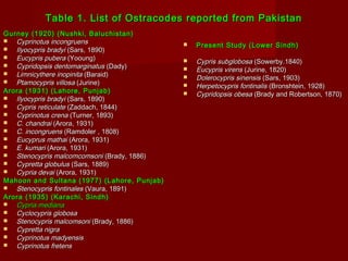 Table 1. List of Ostracodes reported from PakistanTable 1. List of Ostracodes reported from Pakistan
Gurney (1920) (Nushki, Baluchistan)Gurney (1920) (Nushki, Baluchistan)
 Cyprinotus incongruensCyprinotus incongruens
 Ilyocypris bradyiIlyocypris bradyi (Sars, 1890)(Sars, 1890)
 Eucypris puberaEucypris pubera (Yooung)(Yooung)
 Cypridopsis dentomarginatusCypridopsis dentomarginatus (Dady)(Dady)
 Limnicythere inopinitaLimnicythere inopinita (Baraid)(Baraid)
 Ptamocypris villosaPtamocypris villosa (Jurine)(Jurine)
Arora (1931) (Lahore, Punjab)Arora (1931) (Lahore, Punjab)
 Ilyocypris bradyiIlyocypris bradyi (Sars, 1890)(Sars, 1890)
 Cypris reticulateCypris reticulate (Zaddach, 1844)(Zaddach, 1844)
 Cyprinotus crenaCyprinotus crena (Turner, 1893)(Turner, 1893)
 C. chandraiC. chandrai (Arora, 1931)(Arora, 1931)
 C. incongruensC. incongruens (Ramdoler , 1808)(Ramdoler , 1808)
 Eucyprus mathaiEucyprus mathai (Arora, 1931)(Arora, 1931)
 E. kumariE. kumari (Arora, 1931)(Arora, 1931)
 Stenocypris malcomcomsoniStenocypris malcomcomsoni (Brady, 1886)(Brady, 1886)
 Cypretta globulusCypretta globulus (Sars, 1889)(Sars, 1889)
 Cypria devaiCypria devai (Arora, 1931)(Arora, 1931)
Mahoon and Sultana (1977) (Lahore, Punjab)Mahoon and Sultana (1977) (Lahore, Punjab)
 Stenocypris fontinalesStenocypris fontinales (Vaura, 1891)(Vaura, 1891)
Arora (1935) (Karachi, Sindh)Arora (1935) (Karachi, Sindh)
 Cypria medianaCypria mediana
 Cyclocypris globosaCyclocypris globosa
 Stenocypris malcomsoniStenocypris malcomsoni (Brady, 1886)(Brady, 1886)
 Cypretta nigraCypretta nigra
 Cyprinotus madyensisCyprinotus madyensis
 Cyprinotus fretensCyprinotus fretens
 Present Study (Lower Sindh)Present Study (Lower Sindh)
 Cypris subglobosaCypris subglobosa (Sowerby.1840)(Sowerby.1840)
 Eucypris virensEucypris virens (Jurine, 1820)(Jurine, 1820)
 Dolerocypris sinensisDolerocypris sinensis (Sars, 1903)(Sars, 1903)
 Herpetocypris fontinalisHerpetocypris fontinalis (Bronshtein, 1928)(Bronshtein, 1928)
 Cypridopsis obesaCypridopsis obesa (Brady and Robertson, 1870)(Brady and Robertson, 1870)
 