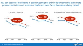 11
You can observer the decline in seed investing not only in dollar terms but even more
pronounced in terms of number of ...
