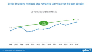 15
Series B funding numbers also remained fairly ﬂat over the past decade.
US VC Number of $10-25M Deals
2006 2007 2008 20...