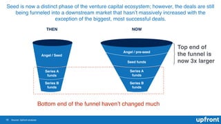 16
Seed is now a distinct phase of the venture capital ecosystem; however, the deals are still
being funneled into a downstream market that hasn’t massively increased with the
exception of the biggest, most successful deals.
Series A
funds
Series A
funds
THEN NOW
Angel / Seed
Angel / pre-seed
Seed funds
Source: Upfront analysis
Series B
funds
Series B
funds
Bottom end of the funnel haven’t changed much
Top end of
the funnel is
now 3x larger
 